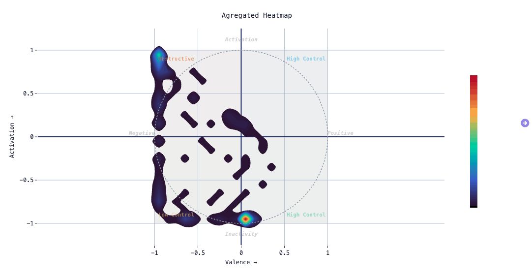 Aggregated heatmap of the whole session across valence and activation, with quadrants for obstructive, high control, low control and inactivity