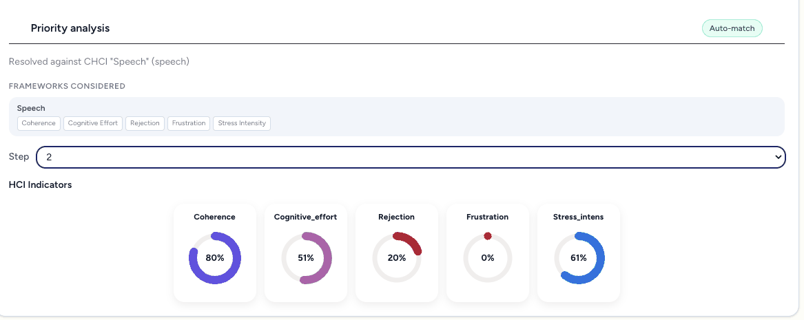 Indicator summary: coherence, cognitive effort, rejection, frustration and stress intensity, each as a percentage dial