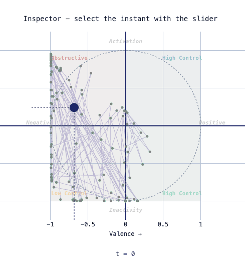 Inspector view: the session's path through valence and activation, one instant at a time