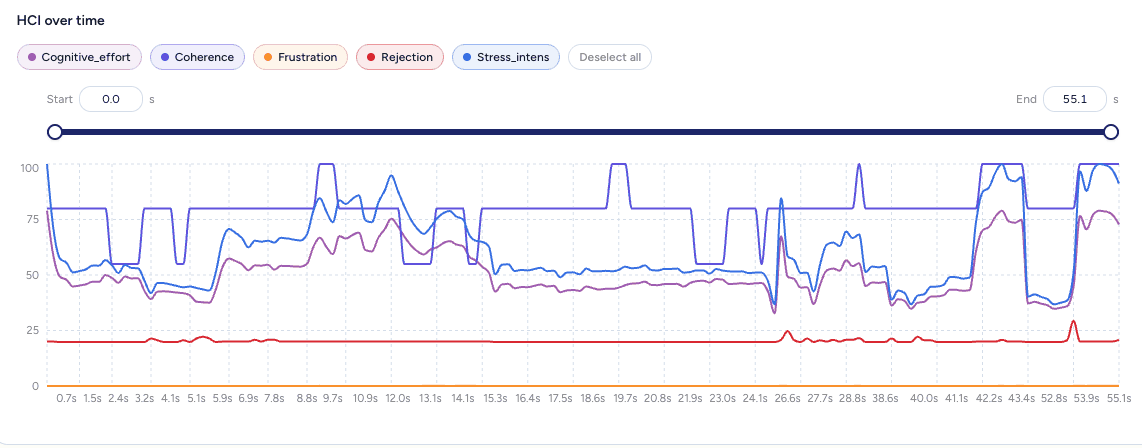 Indicators plotted across a session second by second, with a time range you can narrow